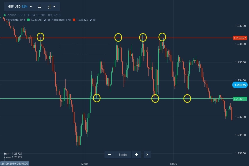 Olymp Trade에서 지원 및 저항 수준을 그리고 거래하는 방법