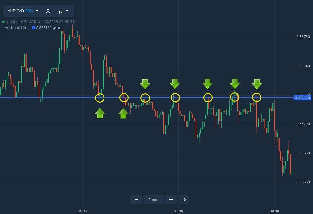 Olymp Trade에서 지원 및 저항 수준을 그리고 거래하는 방법