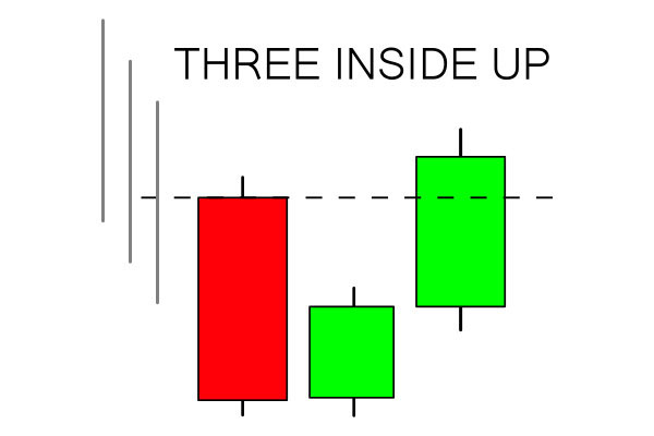 How to use Three Inside Pattern on Olymp Trade
